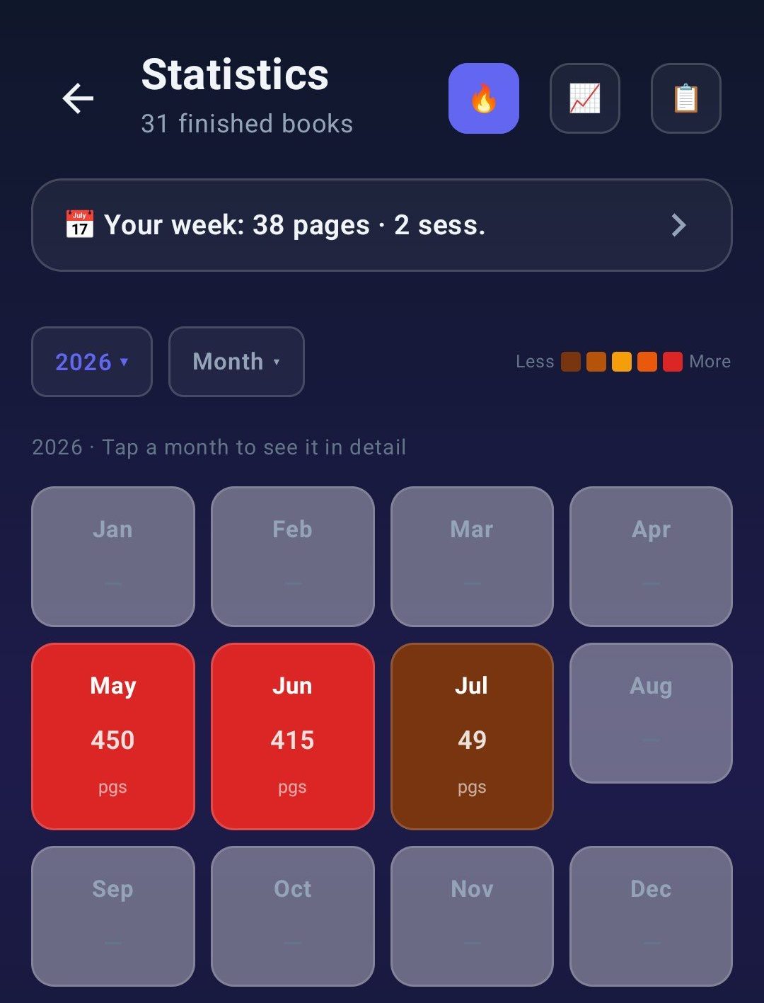 Yearly statistics by month