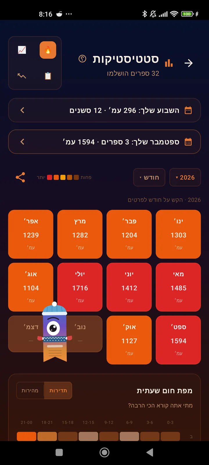 מפת חום חודשית